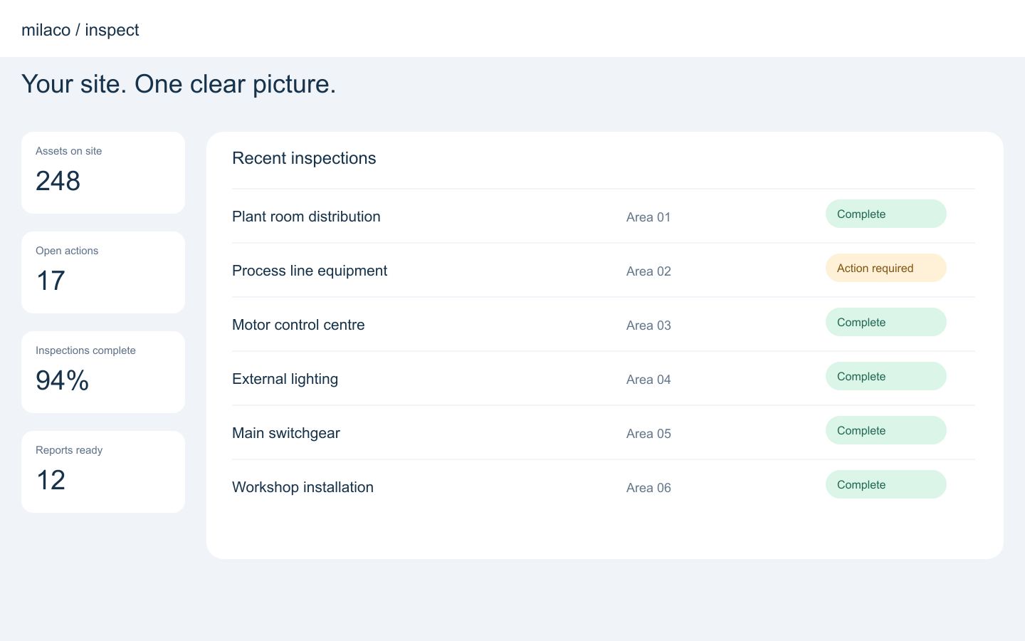 Milaco app dashboard showing inspections and actions